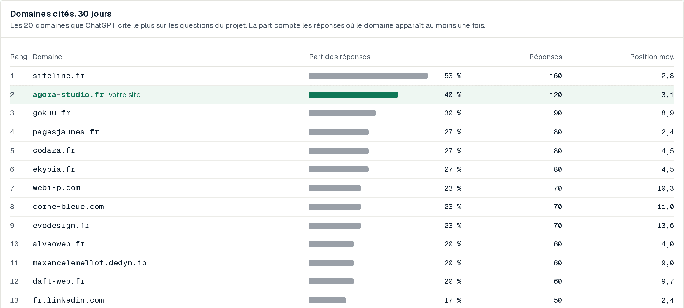 Classement des domaines cités par ChatGPT avec leur part des réponses, le site suivi mis en évidence
